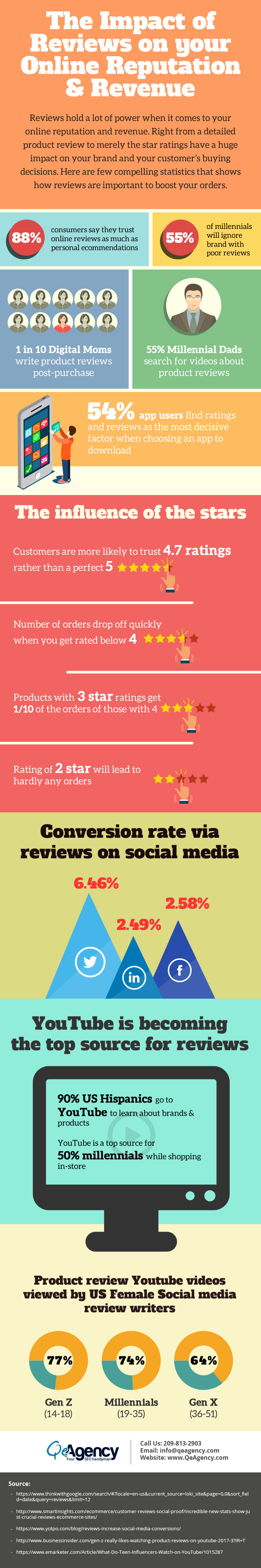 Impact of Reviews on your online reputation and revenue